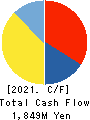 TOYO TEC CO.,LTD. Cash Flow Statement 2021年3月期