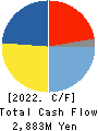 istyle Inc. Cash Flow Statement 2022年Jun期 istyle Inc. Cash Flow Statement 2022年6月期