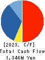 Value HR Co.,Ltd. Cash Flow Statement 2023年12月期