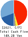 Sumitomo Pharma Co., Ltd. Cash Flow Statement 2021年Mar期 Sumitomo Pharma Co., Ltd. Cash Flow Statement 2021年3月期