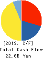 AICHI STEEL CORPORATION Cash Flow Statement 2019年3月期