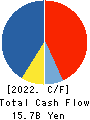 OHSHO FOOD SERVICE CORP. Cash Flow Statement 2022年3月期