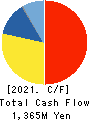 JAPAN FOUNDATION ENGINEERING CO.,LTD. Cash Flow Statement 2021年Mar期 JAPAN FOUNDATION ENGINEERING CO.,LTD. Cash Flow Statement 2021年3月期