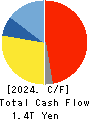 SONY GROUP CORPORATION Cash Flow Statement 2024年Mar期 SONY GROUP CORPORATION Cash Flow Statement 2024年3月期