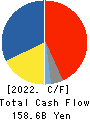 TORAY INDUSTRIES, INC. Cash Flow Statement 2022年Mar期 TORAY INDUSTRIES, INC. Cash Flow Statement 2022年3月期