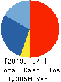 S.ISHIMITSU&CO.,LTD. Cash Flow Statement 2019年3月期