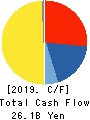 Meiji Shipping Group Co., Ltd. Cash Flow Statement 2019年3月期