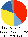 JAPAN LOGISTIC SYSTEMS CORP. Cash Flow Statement 2019年3月期