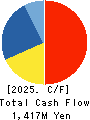 SANYU CO.,LTD. Cash Flow Statement 2025年Mar期 SANYU CO.,LTD. Cash Flow Statement 2025年3月期