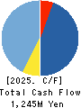 SOCIALWIRE CO.,LTD. Cash Flow Statement 2025年Mar期 SOCIALWIRE CO.,LTD. Cash Flow Statement 2025年3月期