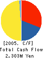 Denkodo Co.,Ltd. Cash Flow Statement 2005年3月期