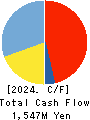 MAINICHI COMNET CO.,LTD. Cash Flow Statement 2024年May期 MAINICHI COMNET CO.,LTD. Cash Flow Statement 2024年5月期