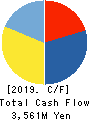 Komehyo Holdings Co.,Ltd. Cash Flow Statement 2019年3月期