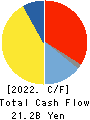 TOEI COMPANY,LTD. Cash Flow Statement 2022年Mar期 TOEI COMPANY,LTD. Cash Flow Statement 2022年3月期