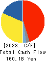 TORAY INDUSTRIES, INC. Cash Flow Statement 2023年Mar期 TORAY INDUSTRIES, INC. Cash Flow Statement 2023年3月期