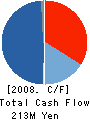 NANOTEX CORPORATION Cash Flow Statement 2008年6月期