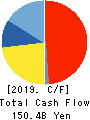 HOYA CORPORATION Cash Flow Statement 2019年3月期