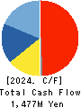 System Support Holdings Inc. Cash Flow Statement 2024年6月期