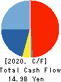 Nissha Co., Ltd. Cash Flow Statement 2020年12月期