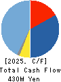 MITSUBOSHI CO.,LTD. Cash Flow Statement 2025年3月期