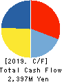 UMENOHANA CO.,LTD. Cash Flow Statement 2019年4月期