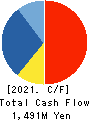 Founder’s Consultants Holdings Inc. Cash Flow Statement 2021年6月期