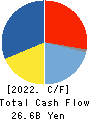 Maruichi Steel Tube Ltd. Cash Flow Statement 2022年Mar期 Maruichi Steel Tube Ltd. Cash Flow Statement 2022年3月期