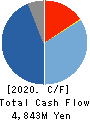 FUTABA CORPORATION Cash Flow Statement 2020年3月期