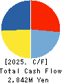 Human Holdings Co.,Ltd. Cash Flow Statement 2025年Mar期 Human Holdings Co.,Ltd. Cash Flow Statement 2025年3月期