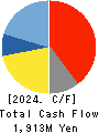 FUJI SEIKO LIMITED Cash Flow Statement 2024年2月期