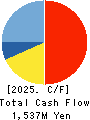 KAWADEN CORPORATION Cash Flow Statement 2025年3月期