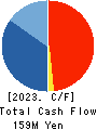 JTEC CORPORATION Cash Flow Statement 2023年Mar期 JTEC CORPORATION Cash Flow Statement 2023年3月期