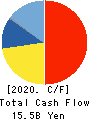 SEIREN CO.,LTD. Cash Flow Statement 2020年3月期