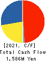 I.A GROUP CORPORATION Cash Flow Statement 2021年3月期