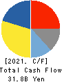 THK CO.,LTD. Cash Flow Statement 2021年12月期