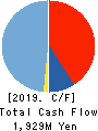FRONTIER INTERNATIONAL INC. Cash Flow Statement 2019年4月期