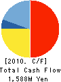 KCM Corporation Cash Flow Statement 2010年3月期