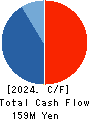 JTEC CORPORATION Cash Flow Statement 2024年Mar期 JTEC CORPORATION Cash Flow Statement 2024年3月期