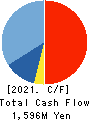 AUTOSERVER CO.,LTD. Cash Flow Statement 2021年12月期