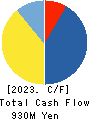 NIPPON CHUZO K.K. Cash Flow Statement 2023年3月期