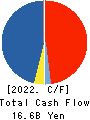 Kakaku.com,Inc. Cash Flow Statement 2022年Mar期 Kakaku.com,Inc. Cash Flow Statement 2022年3月期