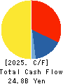 HEIWA REAL ESTATE CO.,LTD. Cash Flow Statement 2025年Mar期 HEIWA REAL ESTATE CO.,LTD. Cash Flow Statement 2025年3月期