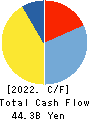 WELCIA HOLDINGS CO., LTD. Cash Flow Statement 2022年2月期