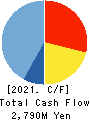 Toshin Group co.,ltd. Cash Flow Statement 2021年5月期