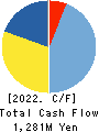 DMW CORPORATION Cash Flow Statement 2022年Mar期 DMW CORPORATION Cash Flow Statement 2022年3月期