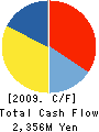 Kowa Spinning Co.,Ltd. Cash Flow Statement 2009年3月期