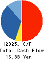 Joshin Denki Co.,Ltd. Cash Flow Statement 2025年Mar期 Joshin Denki Co.,Ltd. Cash Flow Statement 2025年3月期