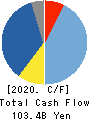 NIKON CORPORATION Cash Flow Statement 2020年3月期