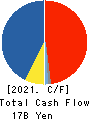 VT HOLDINGS CO.,LTD. Cash Flow Statement 2021年Mar期 VT HOLDINGS CO.,LTD. Cash Flow Statement 2021年3月期