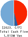 Startia Holdings,Inc. Cash Flow Statement 2023年Mar期 Startia Holdings,Inc. Cash Flow Statement 2023年3月期